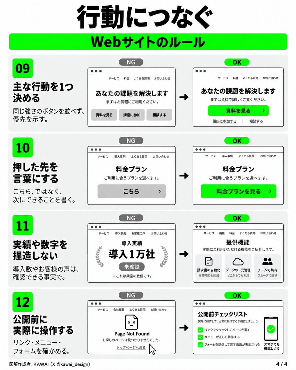 kawai_design's tweet photo. 【 AIに教えたWebサイトのルール 】

スライド、サムネイルに続き、
今回はWebサイト編です。

私がAIに渡している制作基準を、
12項目のNG／OK図解にまとめました。

・最初の画面で、誰に何が役立つか伝える
・見出しと余白で、読む順番をつくる
・スマホでは、並びと文字を組み直す
・ボタンには、押した先でできることを書く

たとえば、ボタンが「こちら」なら、
「料金プランを見る」に変える。
次に何が起きるか、言葉で示します。

見た目を整えたら、実際に操作。
リンクやフォームが動くところまでが、
公開前に確かめたい範囲です。

AIにサイトを作ってもらった後の
確認や修正指示に使ってみてください。