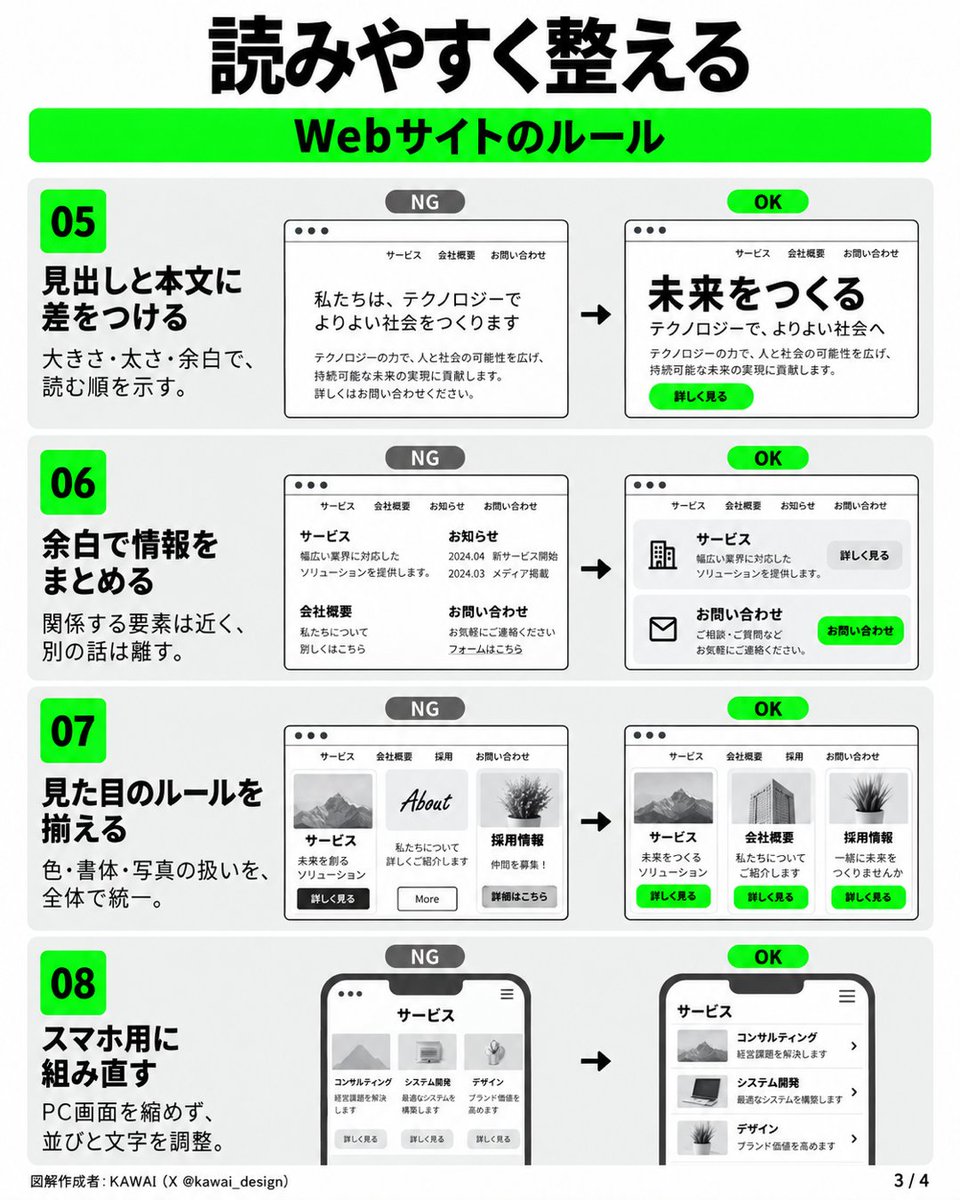 kawai_design's tweet photo. 【 AIに教えたWebサイトのルール 】

スライド、サムネイルに続き、
今回はWebサイト編です。

私がAIに渡している制作基準を、
12項目のNG／OK図解にまとめました。

・最初の画面で、誰に何が役立つか伝える
・見出しと余白で、読む順番をつくる
・スマホでは、並びと文字を組み直す
・ボタンには、押した先でできることを書く

たとえば、ボタンが「こちら」なら、
「料金プランを見る」に変える。
次に何が起きるか、言葉で示します。

見た目を整えたら、実際に操作。
リンクやフォームが動くところまでが、
公開前に確かめたい範囲です。

AIにサイトを作ってもらった後の
確認や修正指示に使ってみてください。