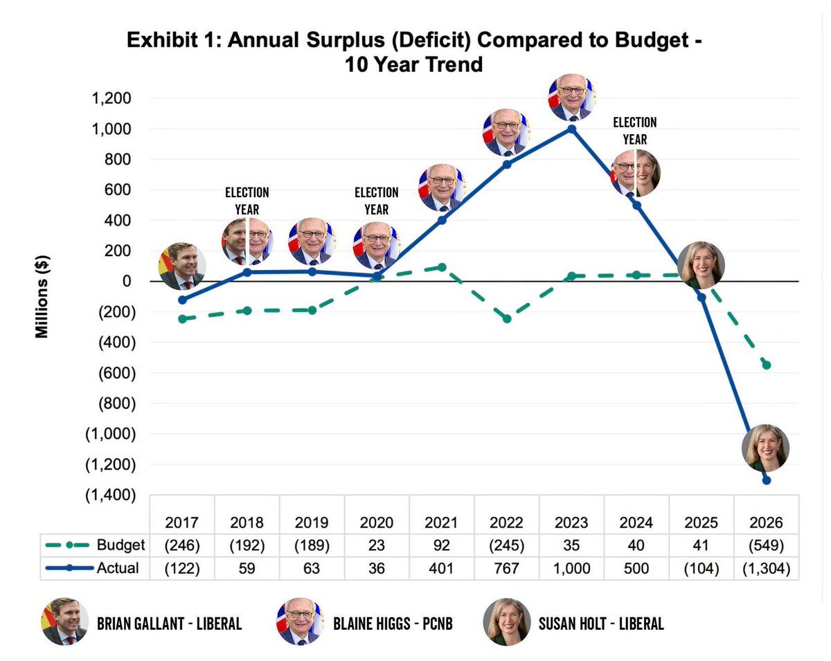 DanielAllainNB's tweet photo. Record spending, worse results. 

That's the Holt government's record.  

The largest single year of red ink in the province’s history and yesterday's audited statements confirm it.

The Liberals promised a $549 million deficit last year and delivered $1.3 billion.

That's the largest deficit in New Brunswick history, after seven straight years of balanced budgets. The government spent $754 million more than it planned, with no plan to control it.

The Finance Minister says progress takes investment. Investment is supposed to produce results.

Health spending jumped by nearly $1 billion, yet families still can't get timely care, and our education system is failing students. We are paying more and getting less, and It is getting worse.

This year's deficit is already heading to a new record of $1.66 billion, and the government's own plan adds $6 billion to the provincial debt in three years.

There is no plan to balance the books and no plan to contain spending.

New Brunswickers balance their budgets every month. They expect their government to do the same.

We are saddling future generations with ballooning financial burdens and not doing enough to manage its spending.

What is our solution?

What is inexcusable is the lack of will of our Finance Minister to say no to Holt Government’s reckless spending. We need a plan!

We can fix our schools and health care without mortgaging our children's future. 

It takes a plan, discipline and a government willing to make choices.

If you recognise this spending pattern as destructive and unsustainable, there’s only one thing you can do right now - get your ballot in.