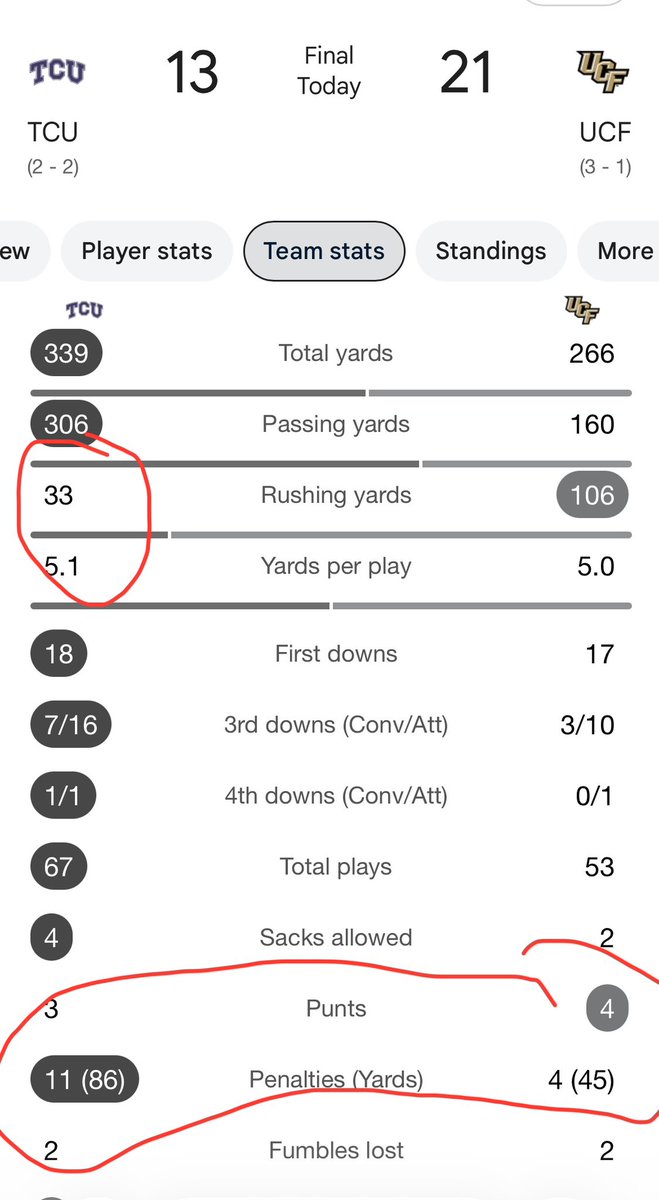 TCUDieHard's tweet photo. Disappointing game. @TCUFootball had control but here is the main reason we are 2-2 and not 3-1. 33 years rushing and 11 penalties https://t.co/OmHpdSWkQG