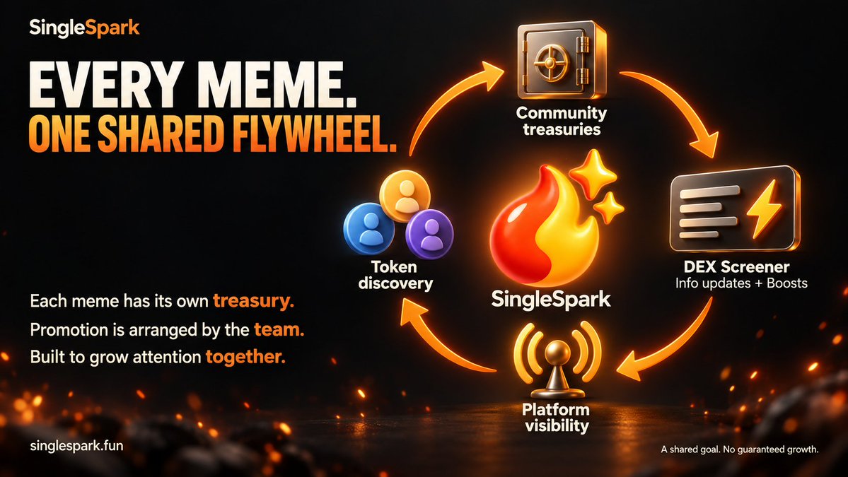 singlespark_fun's tweet photo. Every meme fuels a bigger spark. 🔥

Each community treasury funds team-led DEX Screener updates & Boosts.

More token visibility → more eyes on SingleSpark → more discovery for every token.

Many communities. One shared flywheel.

https://t.co/uaRCsiquqw
@arc @USDC  @dexscreener