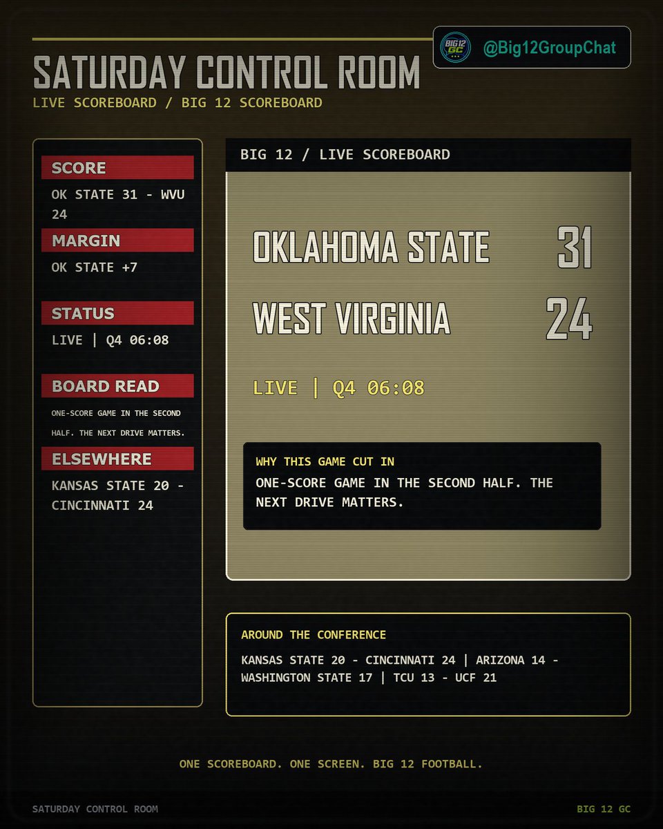 Big12GroupChat's tweet photo. Oklahoma State 31 - West Virginia 24 - LIVE | Q4 06:08

One-score game in the second half. The next drive matters. https://t.co/QBaEYvyFpE