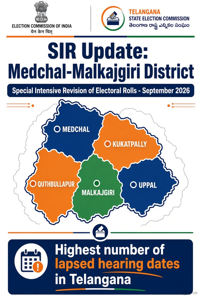sadiq123ali's tweet photo. 📌 SIR Update: Medchal-Malkajgiri District
Special Intensive Revision of Electoral Rolls  మేడ్చల్-మల్కాజ్‌గిరి జిల్లాలో SIR గురించి ముఖ్య సమాచారం
میڈچل-ملکاجگیری ضلع میں ایس آئی آر سے متعلق اہم معلومات https://t.co/21fn5RWynQ
