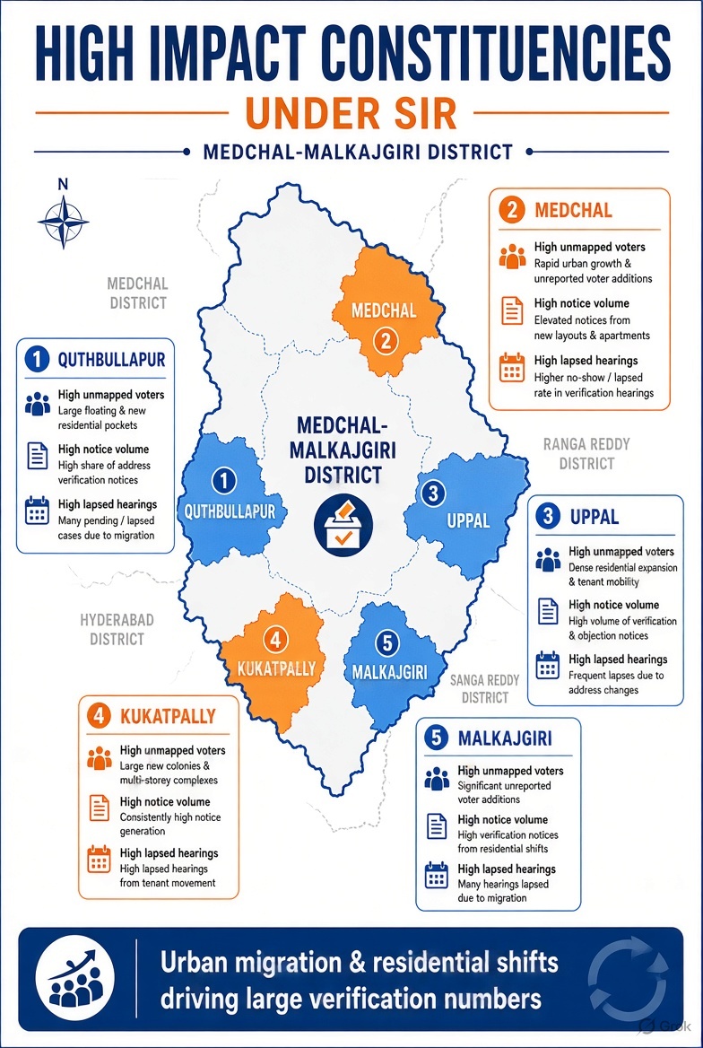 sadiq123ali's tweet photo. 5
High Impact Areas in Medchal-Malkajgiri  Quthbullapur | Medchal | Uppal | Kukatpally | Malkajgiri  Urban migration &amp; residential shifts causing high verification numbers.
అధిక ప్రభావం ఉన్న ప్రాంతాలు
زیادہ متاثرہ علاقے
Stay alert.
Protect your vote.
మీ ఓటు హక్కును కాపాడుకోండి https://t.co/nUSsfJKaCZ