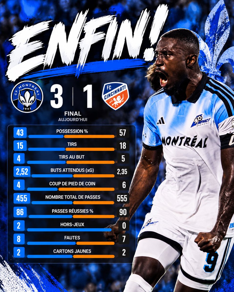 GrosseGameMedia's tweet photo. Victoire à domicile pour le
@cfmontreal ce soir au Stade Saputo.

Rios est l’homme du match

#CFMTL / #GrosseGame https://t.co/qC2tW7gemc