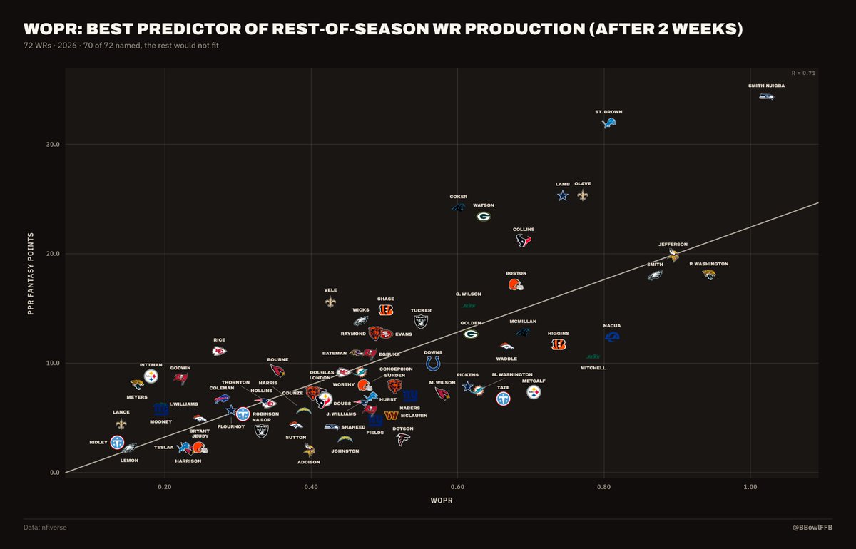 BBowlFFB's tweet photo. Through 2 weeks, WOPR (weighted opportunity rating) is one of the best metrics we have to predict rest-of-season WR production.

WOPR Leaders
JSN 1.02 👑
Parker Washington 0.94 🔥
Jefferson 0.89
DeVonta Smith 0.87
Puka 0.81
Amon-Ra 0.81
AD Mitchell 0.79 👀
Chris Olave 0.77 https://t.co/Jr2NvU7jbS