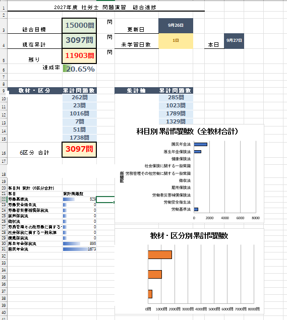 h_8716_k's tweet photo. こんにちは(ˊᗜˋ) ᐠ( ᐢωᐢ )ᐟ
勉強時間を記録しても、実際はボーッとしたり😂
YouTubeを見て横道にそれたり…。
なので私は「何時間勉強したか」より、
択一・選択式を何問解いたかを可視化することに📊
正解率が低いと凹むし、やる気もなくなるけれど、
間違えたところは紙に書いて、テキストで確認✏️
今の時期だからこそ、焦らず一問一問。
初心に帰って、勉強と向き合おうと思います📚
諦めず・焦らず・コツコツ🐢🐢🐢
今日も頑張る୧(๑›◡‹ ๑)୨
#2027年度社労士受験生
