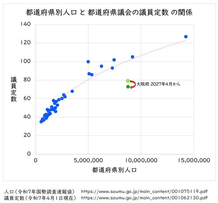 aomurasaki_ll's tweet photo. 大阪府議会議員の定数を削減し続けた結果、都道府県人口と都道府県議会の議員定数の関係を示す曲線から大阪府は逸脱。そして議員定数を減らす際に1人区だらけにし府議会は維新独裁議会に。知事は維新、議会は維新だらけ。知事が議案を出せば何でも可決可能。カジノの是非を問う住民投票条例案は即否決 https://t.co/w2FHhRYXlR