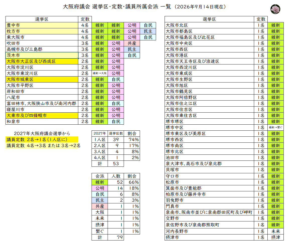aomurasaki_ll's tweet photo. 大阪府議会議員の定数を削減し続けた結果、都道府県人口と都道府県議会の議員定数の関係を示す曲線から大阪府は逸脱。そして議員定数を減らす際に1人区だらけにし府議会は維新独裁議会に。知事は維新、議会は維新だらけ。知事が議案を出せば何でも可決可能。カジノの是非を問う住民投票条例案は即否決 https://t.co/w2FHhRYXlR