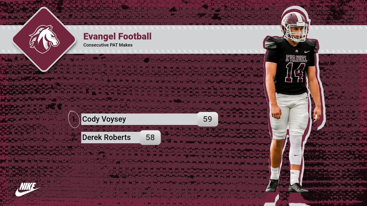 Evangel_FB's tweet photo. 🚨MR. AUTOMATIC🚨

Congratulations to sophomore kicker Cody Voysey on breaking the Evangel school record for consecutive PAT makes, recording his 59th, breaking Derek Roberts record.

#CodeMaroon https://t.co/Sy0uzbbeYz