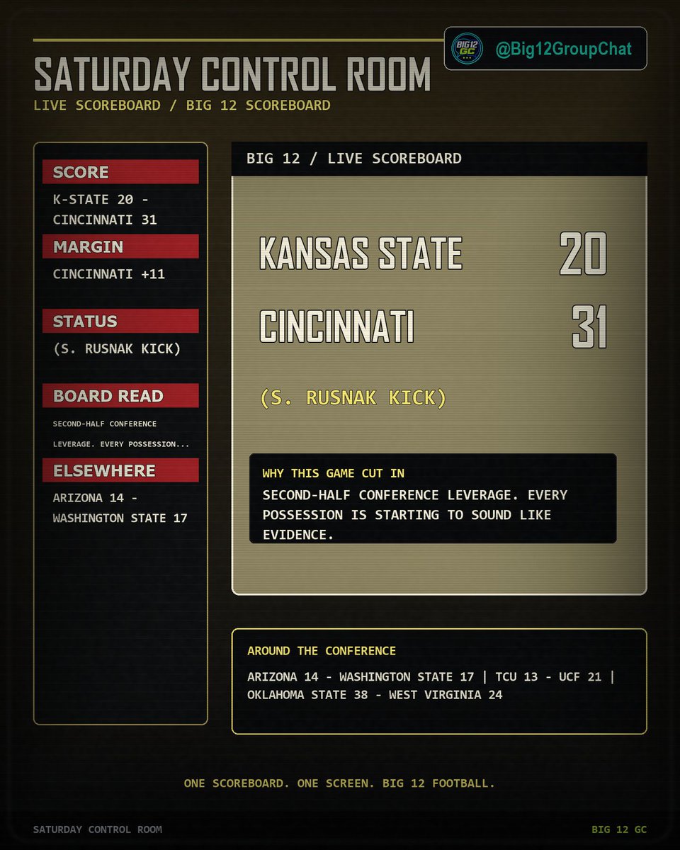 Big12GroupChat's tweet photo. Kansas State 20 - Cincinnati 31 - LIVE | Q4 03:28

Second-half conference leverage. Every possession is starting to sound like evidence. https://t.co/jPOxGQAkJp