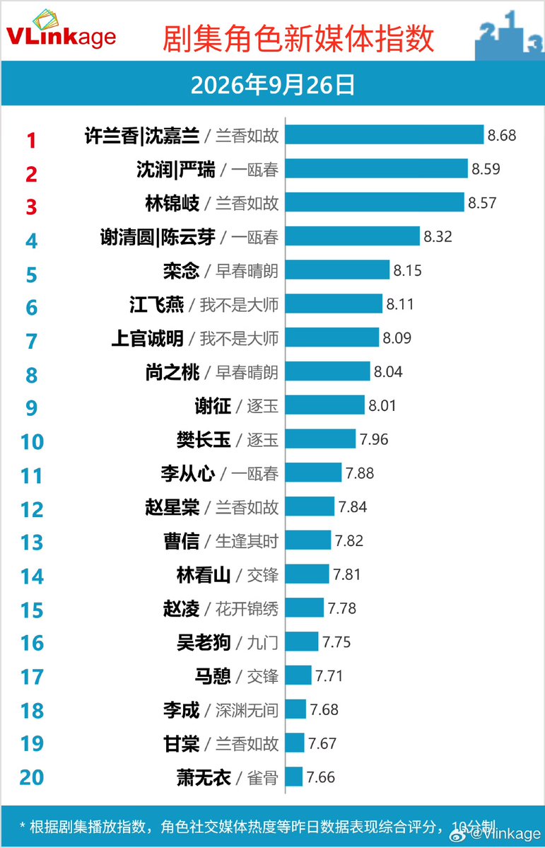 Natapori's tweet photo. #Vlinkage 260926

Characters               
1️⃣ Xu Lanxiang 
2️⃣ Shen Run 
3️⃣ Lin Jinqi 
4️⃣ Xie Qingyuan 
5️⃣ Luan Nian

TV   
1️⃣ #AgainstTheCurrent 
2️⃣ #TheLongWatch 
3️⃣ #GladiatorInTheTheater 
4️⃣ #InMyPrime 
5️⃣ #ColdHunt  

Online         
1️⃣ #SpringOfTheBlade 
2️⃣ #AProphet 
3️⃣ #TheEarlySpring 
4️⃣ #BlackIslandPrison  
5️⃣ #OneUponATimeInLongfan