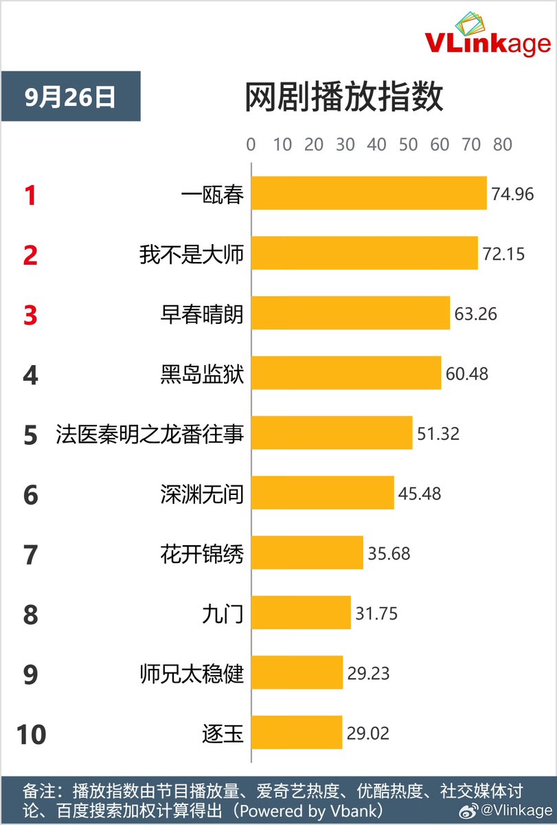 Natapori's tweet photo. #Vlinkage 260926

Characters               
1️⃣ Xu Lanxiang 
2️⃣ Shen Run 
3️⃣ Lin Jinqi 
4️⃣ Xie Qingyuan 
5️⃣ Luan Nian

TV   
1️⃣ #AgainstTheCurrent 
2️⃣ #TheLongWatch 
3️⃣ #GladiatorInTheTheater 
4️⃣ #InMyPrime 
5️⃣ #ColdHunt  

Online         
1️⃣ #SpringOfTheBlade 
2️⃣ #AProphet 
3️⃣ #TheEarlySpring 
4️⃣ #BlackIslandPrison  
5️⃣ #OneUponATimeInLongfan