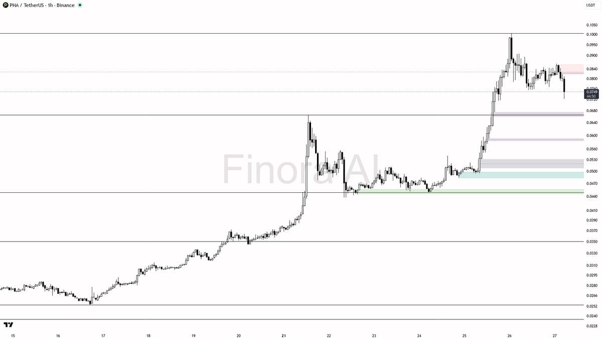 ⬇️ $PHA dumps 8% on 10.5x volume — this break is only getting started 🧵👇 
 [📷](https://pbs.twimg.com/media/HTMGIK1XUAAasT8.png) https://pbs.twimg.com/media/H