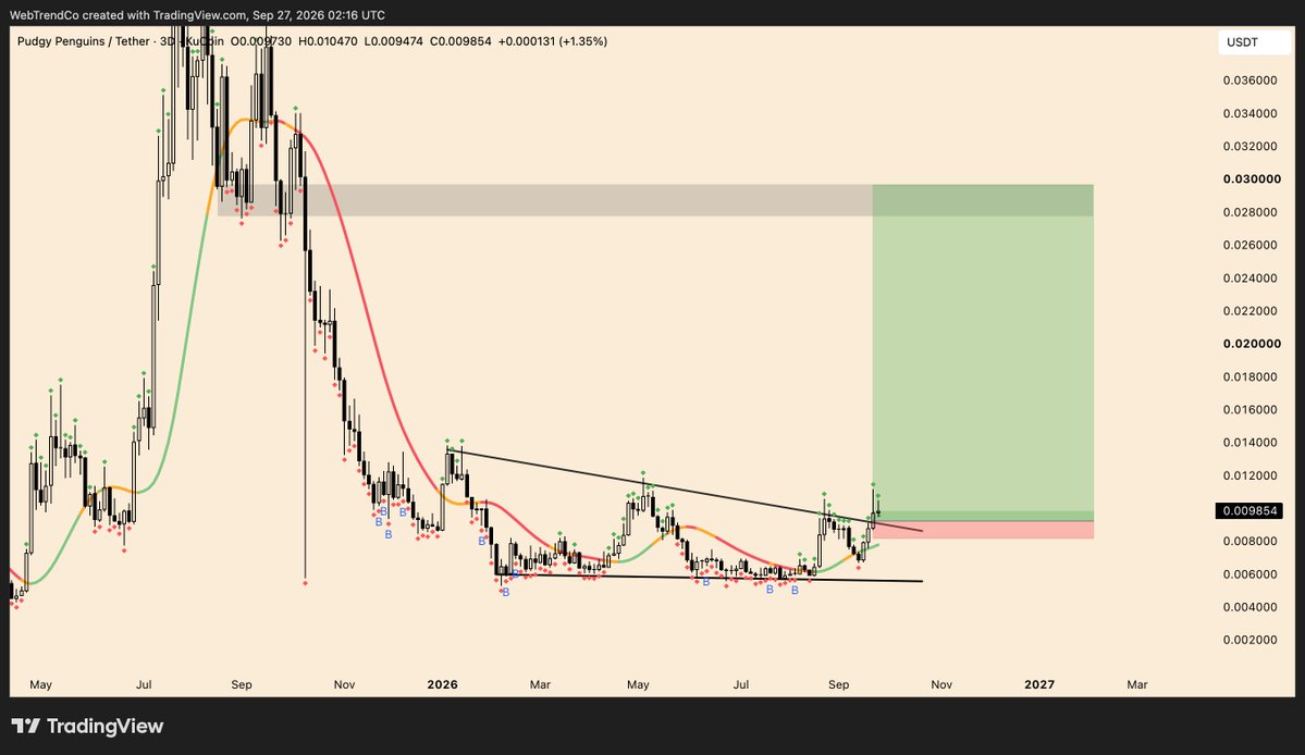 luketradesz's tweet photo. $PENGU macro consolidation = over 

violent repricing starts now https://t.co/8bCHpCkMft