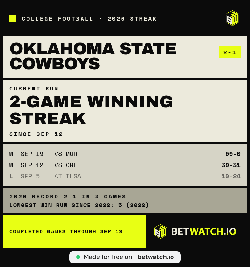 sarrycruz's tweet photo. @Sports_Mesis The Cowboys have had some range this season, from the Tulsa loss to wins over Oregon and MUR. At 38-24 with 5:30 left, they’re in position to finish strong https://t.co/TJFrvCL7Ob