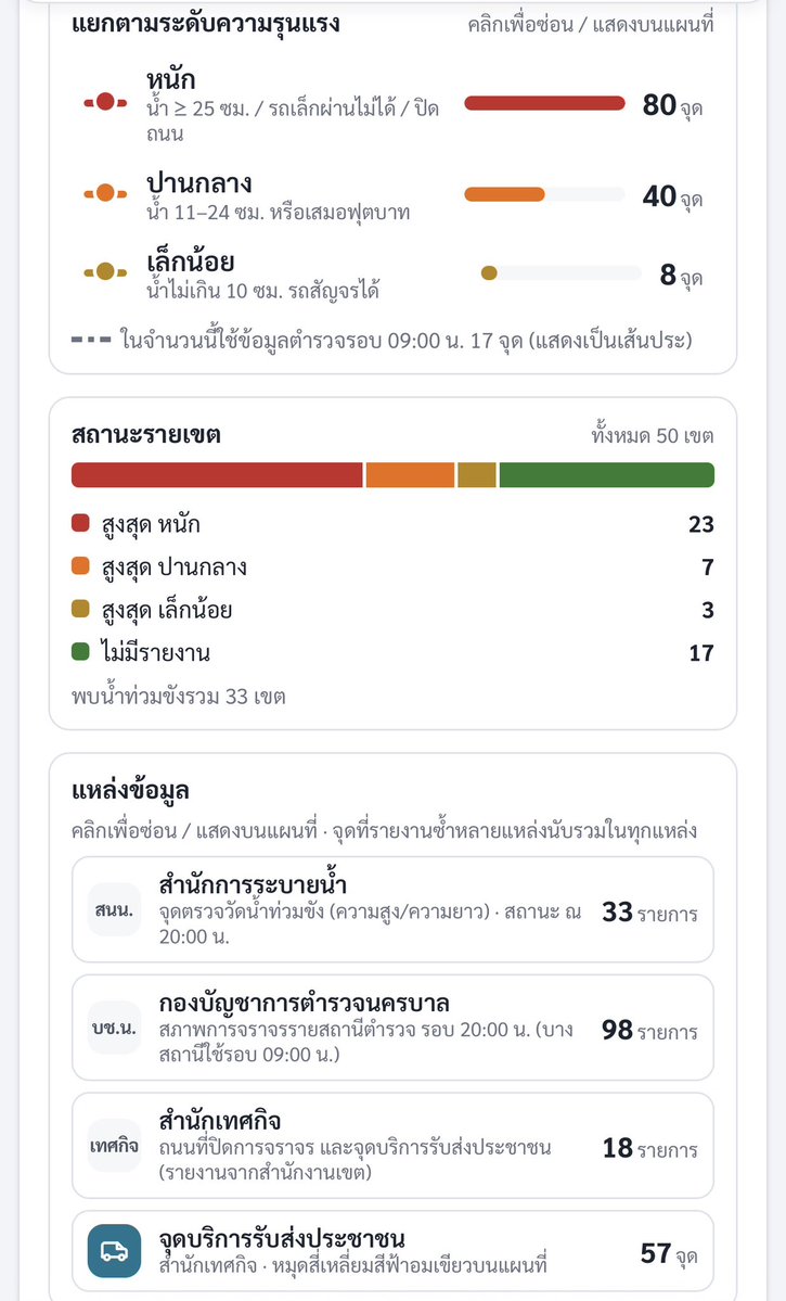 Viput_srivaurai's tweet photo. 🌧️ ฝนตกหนักแบบนี้ ก่อนออกจากบ้าน เช็กเส้นทางกันก่อนครับ !!

ตอนนี้ กทม. มี Dashboard สถานการณ์น้ำท่วมกรุงเทพมหานคร จัดทำโดยสำนักการจราจรและขนส่ง (สจส.) รวบรวมข้อมูลจากหลายหน่วยงานไว้ในแผนที่เดียว เพื่อให้ประชาชนเช็กสถานการณ์และวางแผนการเดินทางได้ง่ายขึ้นครับ

เปิดดูแล้วรู้ได้เลยว่า

🔴 ตรงไหนกำลังมีน้ำท่วมขัง
📏 น้ำสูงแค่ไหน - หนัก / ปานกลาง / เล็กน้อย
🚗 รถเล็กยังผ่านได้หรือไม่
⛔ ถนนหรือเส้นทางไหนปิดการจราจร
🗺️ ค้นหาเป็นรายเขต ถนน หรือซอยได้
🚐 จุดบริการรถรับ-ส่งประชาชนอยู่ตรงไหน
🏠 ศูนย์พักพิงผู้ประสบภัยอยู่ที่ไหน
🌧️ ดูสภาพอากาศ โอกาสฝน และเชื่อมต่อไปดูเรดาร์ฝนได้

ข้อมูลสถานการณ์ถูกรวบรวมจาก สำนักการระบายน้ำ ตำรวจนครบาล สำนักเทศกิจ และสำนักงานเขต ทำให้ไม่ต้องไล่หาข้อมูลจากหลายที่

โดยเฉพาะช่วงฝนตกหนักแบบนี้ ผมแนะนำให้ เซฟลิงก์ไว้เลยครับ ก่อนออกจากบ้านหรือกำลังจะเดินทางกลับ ลองเปิดเช็กเส้นทางก่อน จะได้รู้ว่าข้างหน้ามีจุดไหนต้องหลีกเลี่ยง และวางแผนเดินทางได้ทันครับ

👉 เช็กสถานการณ์ได้ที่นี่

https://t.co/BTRtt5Ds3x

ฝากแชร์ต่อกันด้วยนะครับ ข้อมูลแบบนี้ยิ่งเข้าถึงประชาชนได้เร็ว ก็ยิ่งช่วยให้ทุกคนวางแผนและเดินทางได้ปลอดภัยขึ้นครับ🙏🏻

#น้ำท่วมกรุงเทพ #ฝนตกกรุงเทพ #น้ำท่วมกทม #เช็กก่อนเดินทาง #กรุงเทพมหานคร