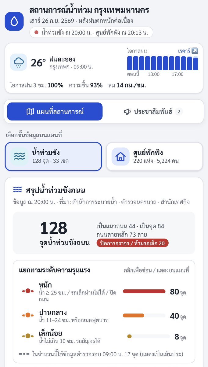 Viput_srivaurai's tweet photo. 🌧️ ฝนตกหนักแบบนี้ ก่อนออกจากบ้าน เช็กเส้นทางกันก่อนครับ !!

ตอนนี้ กทม. มี Dashboard สถานการณ์น้ำท่วมกรุงเทพมหานคร จัดทำโดยสำนักการจราจรและขนส่ง (สจส.) รวบรวมข้อมูลจากหลายหน่วยงานไว้ในแผนที่เดียว เพื่อให้ประชาชนเช็กสถานการณ์และวางแผนการเดินทางได้ง่ายขึ้นครับ

เปิดดูแล้วรู้ได้เลยว่า

🔴 ตรงไหนกำลังมีน้ำท่วมขัง
📏 น้ำสูงแค่ไหน - หนัก / ปานกลาง / เล็กน้อย
🚗 รถเล็กยังผ่านได้หรือไม่
⛔ ถนนหรือเส้นทางไหนปิดการจราจร
🗺️ ค้นหาเป็นรายเขต ถนน หรือซอยได้
🚐 จุดบริการรถรับ-ส่งประชาชนอยู่ตรงไหน
🏠 ศูนย์พักพิงผู้ประสบภัยอยู่ที่ไหน
🌧️ ดูสภาพอากาศ โอกาสฝน และเชื่อมต่อไปดูเรดาร์ฝนได้

ข้อมูลสถานการณ์ถูกรวบรวมจาก สำนักการระบายน้ำ ตำรวจนครบาล สำนักเทศกิจ และสำนักงานเขต ทำให้ไม่ต้องไล่หาข้อมูลจากหลายที่

โดยเฉพาะช่วงฝนตกหนักแบบนี้ ผมแนะนำให้ เซฟลิงก์ไว้เลยครับ ก่อนออกจากบ้านหรือกำลังจะเดินทางกลับ ลองเปิดเช็กเส้นทางก่อน จะได้รู้ว่าข้างหน้ามีจุดไหนต้องหลีกเลี่ยง และวางแผนเดินทางได้ทันครับ

👉 เช็กสถานการณ์ได้ที่นี่

https://t.co/BTRtt5Ds3x

ฝากแชร์ต่อกันด้วยนะครับ ข้อมูลแบบนี้ยิ่งเข้าถึงประชาชนได้เร็ว ก็ยิ่งช่วยให้ทุกคนวางแผนและเดินทางได้ปลอดภัยขึ้นครับ🙏🏻

#น้ำท่วมกรุงเทพ #ฝนตกกรุงเทพ #น้ำท่วมกทม #เช็กก่อนเดินทาง #กรุงเทพมหานคร