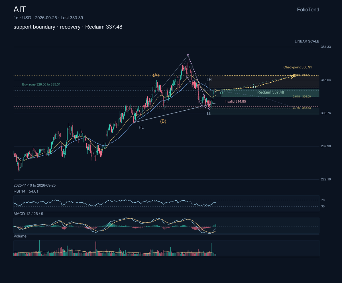 $AIT gets the parts and maintenance supplies that keep factories, fleets and production lines running. That can be a quietly resilient business, but the chart s