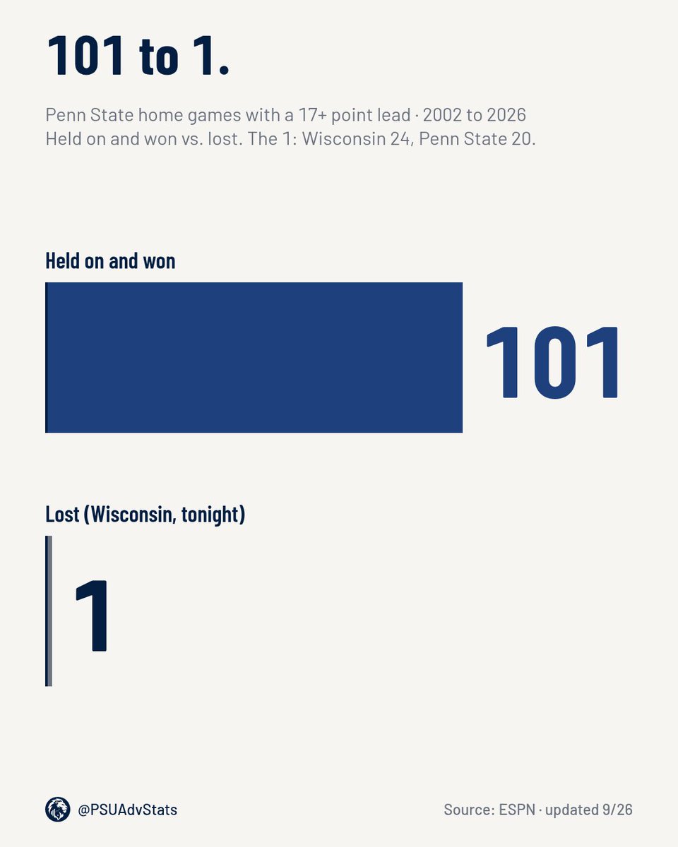 PSUAdvStats's tweet photo. Since 2002, Penn State had led a home game by 17 or more 101 times and won all 101.
Tonight it went 0 for 1. https://t.co/a7QYcUG1WF