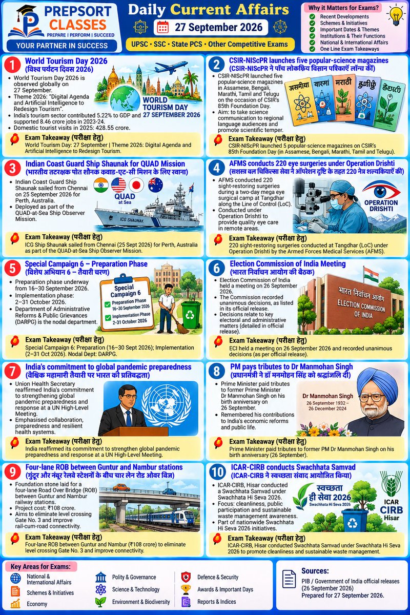 SachinMudg56786's tweet photo. 👉//Daily Current Affairs &MCQ // 27 September 2026//
-Currents Affair- 🧵📌
#current #currentaffairs #UPSC #bpsc #uppcs #rpsc #SSC #ssccgl #APPSC #CGPSC #AppscJobNotification #mppsc #ukpsc #APSC #APPSC #OPSC #KPSC #GPSC #JPSC #TPSC #TNPSC #tspsc #upssscwaitinglist #upsssc https://t.co/m8wH64AmbJ