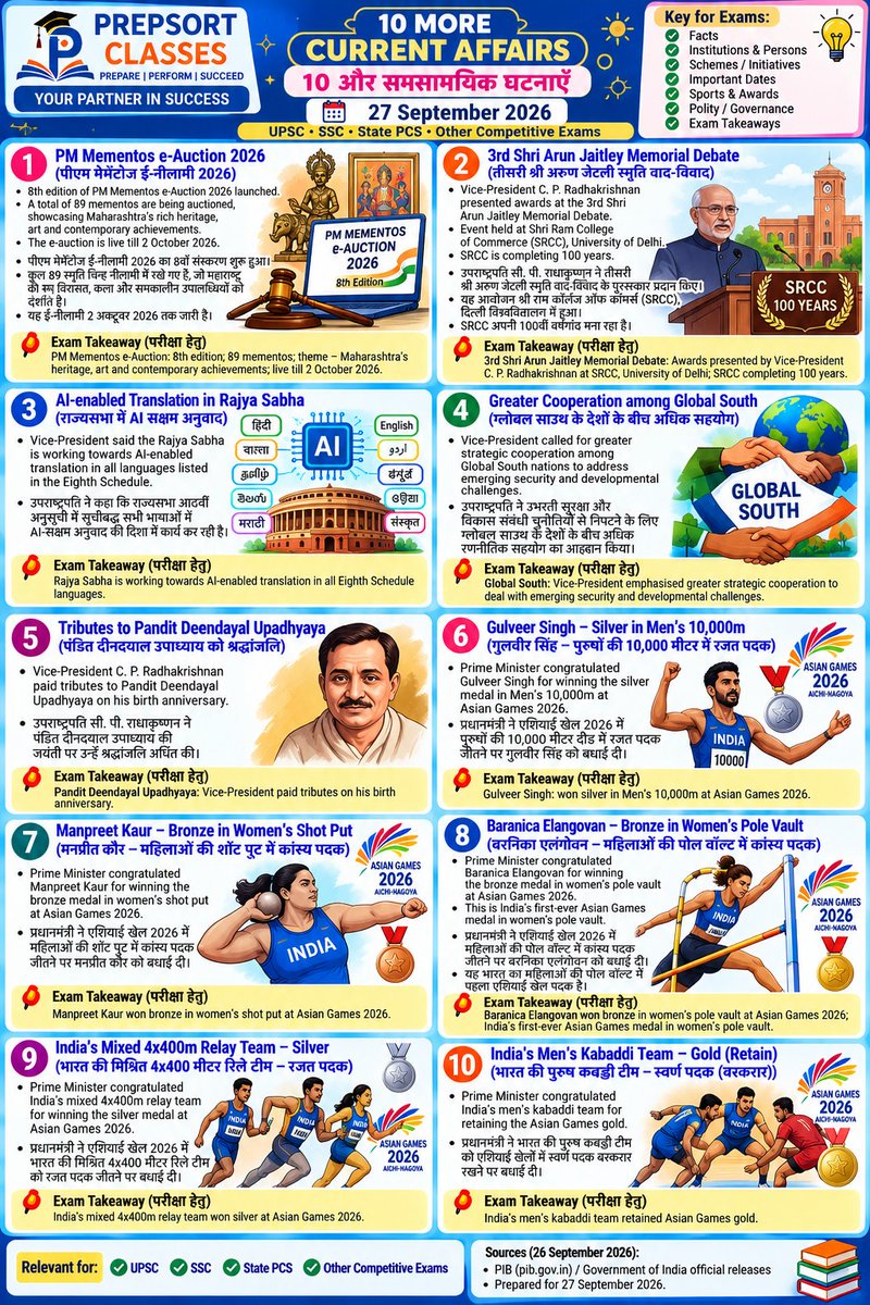 SachinMudg56786's tweet photo. 👉//Daily Current Affairs &MCQ // 27 September 2026//
-Currents Affair- 🧵📌
#current #currentaffairs #UPSC #bpsc #uppcs #rpsc #SSC #ssccgl #APPSC #CGPSC #AppscJobNotification #mppsc #ukpsc #APSC #APPSC #OPSC #KPSC #GPSC #JPSC #TPSC #TNPSC #tspsc #upssscwaitinglist #upsssc https://t.co/m8wH64AmbJ