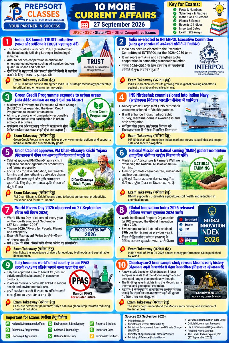 SachinMudg56786's tweet photo. 👉//Daily Current Affairs &MCQ // 27 September 2026//
-Currents Affair- 🧵📌
#current #currentaffairs #UPSC #bpsc #uppcs #rpsc #SSC #ssccgl #APPSC #CGPSC #AppscJobNotification #mppsc #ukpsc #APSC #APPSC #OPSC #KPSC #GPSC #JPSC #TPSC #TNPSC #tspsc #upssscwaitinglist #upsssc https://t.co/m8wH64AmbJ
