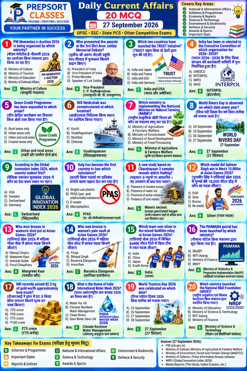 SachinMudg56786's tweet photo. 👉//Daily Current Affairs &MCQ // 27 September 2026//
-Currents Affair- 🧵📌
#current #currentaffairs #UPSC #bpsc #uppcs #rpsc #SSC #ssccgl #APPSC #CGPSC #AppscJobNotification #mppsc #ukpsc #APSC #APPSC #OPSC #KPSC #GPSC #JPSC #TPSC #TNPSC #tspsc #upssscwaitinglist #upsssc https://t.co/m8wH64AmbJ