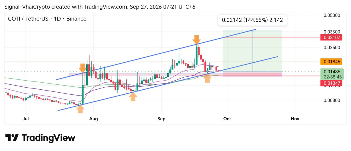 SignalVhai's tweet photo. Buying $COTI around 0.0148 feels like a golden opportunity—only time will tell 👀📈

​Holding key 4H trendline support for a possible continuation up 🔥🚀
​#COTI #Crypto #Binance #Altcoins https://t.co/XSTX5Pj48r