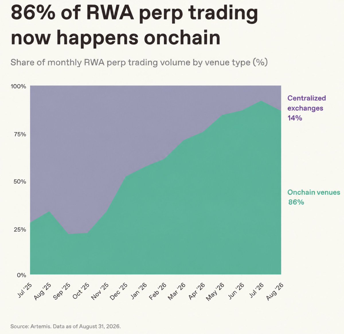 SingularDAO's tweet photo. Wall Street’s next derivatives market is quietly moving onchain.

A year ago, RWA perpetuals were barely a category.

Now:
• $117.3B traded in August
• 44× growth in 12 months
• $4.8B in open interest
• 86% of volume is now onchain
• roughly $101B/month is already bypassing centralized exchanges

And this isn’t just crypto traders speculating on gold.
Stocks, commodities, indices, FX — even pre-IPO markets — are increasingly being turned into 24/7 perpetual markets settled on crypto rails.

@HyperliquidX 's HIP-3 shows how quickly the model can scale. HIP-3 RWA volume went from $12.7B in Q4 2025 to $130.9B in Q1 2026 — more than 10× in a single quarter.
By Q2, Hyperliquid reported $213B of RWA volume, with RWAs representing 32.2% of its trading activity, versus just 1.8% in Q4 2025. During one July week, RWAs actually became Hyperliquid’s largest trading category, generating $25.1B and 52% of its total volume.

The interesting part isn’t tokenizing a stock certificate.

It’s rebuilding the trading layer of traditional finance:

24/7 markets. Stablecoin collateral. Permissionless listings. Instant settlement. Global distribution.

The first major RWA product may not be tokenized ownership at all.

It may be derivatives.

#RWA #DeFi #Perpetuals #Tokenization #OnchainFinance #Hyperliquid #DigitalAssets