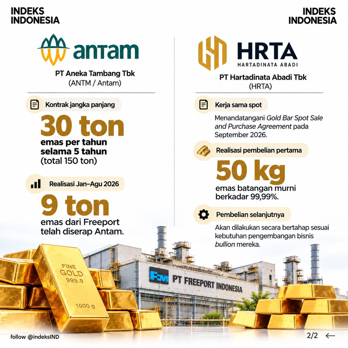 indeksIND's tweet photo. Emas Freeport mulai masuk ke emiten domestik.
Antam punya kontrak 30 ton/tahun selama 5 tahun. Realisasi Jan–Ags 2026: 9 ton.
HRTA? Baru teken kerja sama spot dan langsung beli 50 kg emas 99,99%.
Kontrak jangka panjang vs pembelian bertahap. Model mana yang akan makin dominan?
#Freeport #Antam #ANTM #HRTA #Emas #Bullion #EkonomiIndonesia #IndeksIndonesia