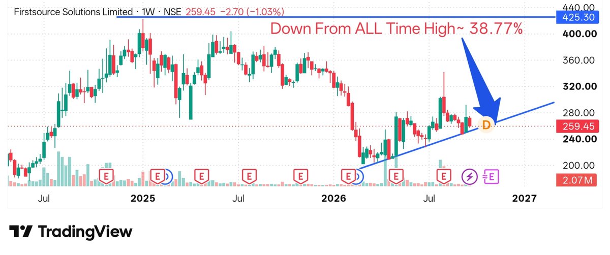 stockmarket8058's tweet photo. 9. Firstsource Solutions Ltd 🔖
📉 Off its high
◉ BPM / customer operations for global clients
◉ Seats are filled. Contracts are live
◉ IT/BPM derating. Company is working
#firstsource https://t.co/hmICjeQ6ed
