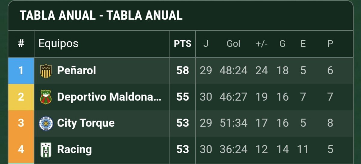 LodeonCAP's tweet photo. De ganar el Miércoles el partido pendiente damos un paso enorme para quedarnos con la tabla anual y de paso empatar a Torque en lo más alto del clausura.

EL MIÉRCOLES ES LA VIDA. https://t.co/lr41MFRLLv