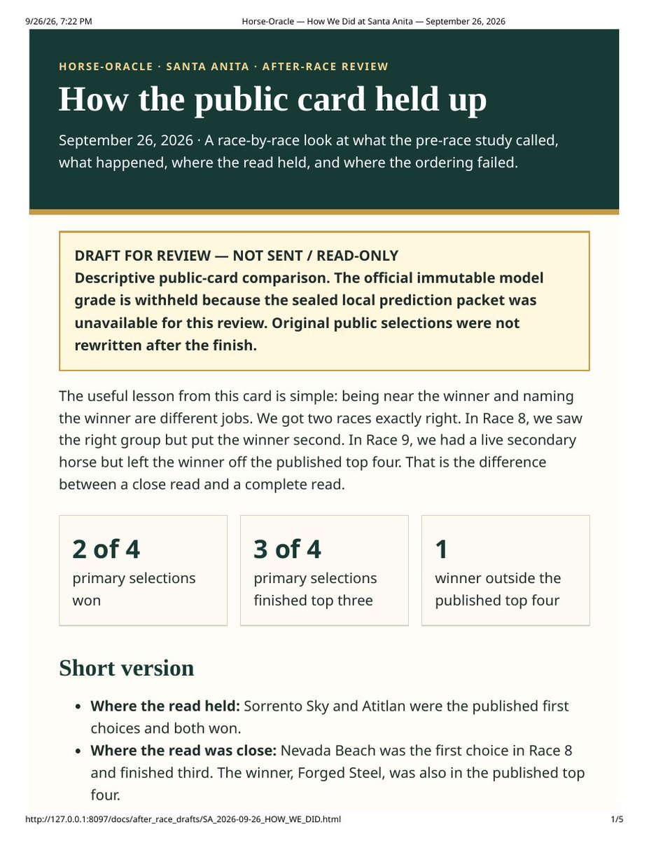 HorseOracleAI's tweet photo. Most picks accounts show picks. Horse-Oracle shows the receipt. Santa Anita after-race: 2 of 4 first choices won, 3 of 4 finished in the top three. Original card retained. No hindsight edits. #HorseRacing #HorseOracle https://t.co/kzPC6aPH26