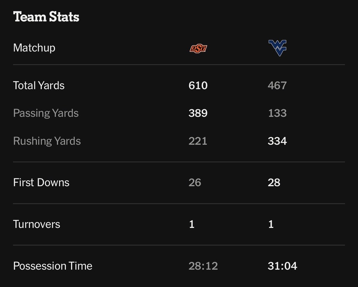 Lyssabrandon's tweet photo. This is the Big 12. What a statement by #okstate https://t.co/sq3LHBLCOc