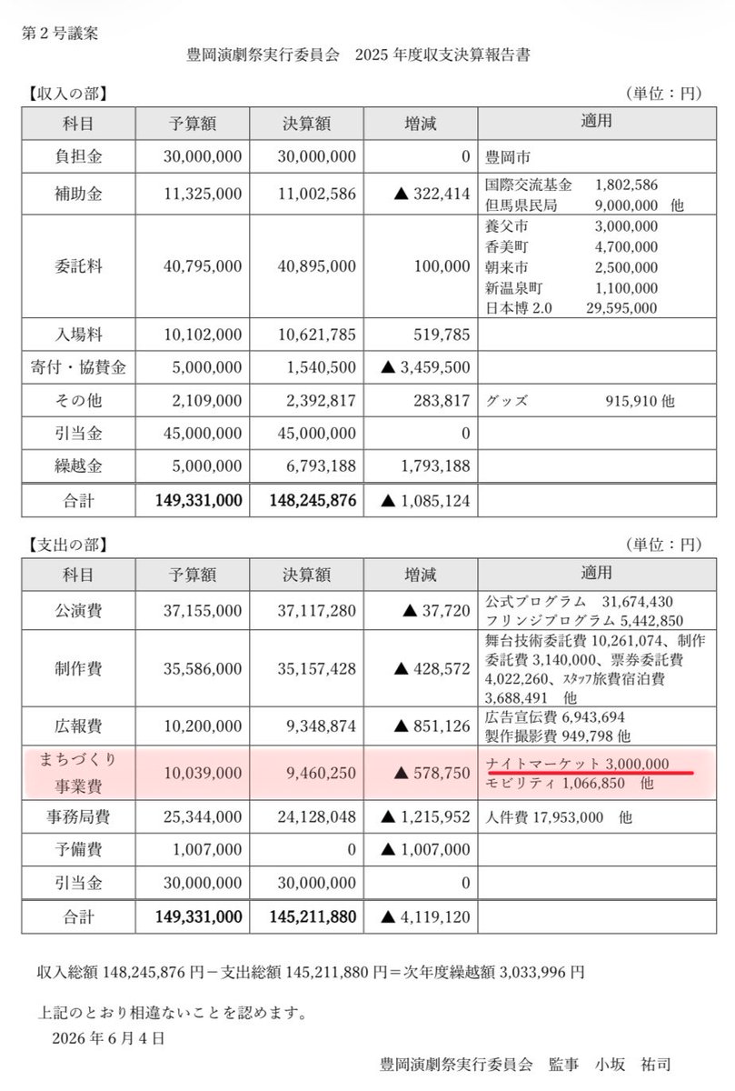 sozi109's tweet photo. @TTYOKAHYG @A7ov4LhO89aBPPX 演劇祭の一部として経費も支出されていて、ナイトマーケットの動員数も演劇祭の述べ来場者数に含んでいます

尚、出店料(ブース代)は無料の代わりに出店者も演劇祭スタッフとしての意気が求められるとかなんとか https://t.co/YpNAoMKdnj