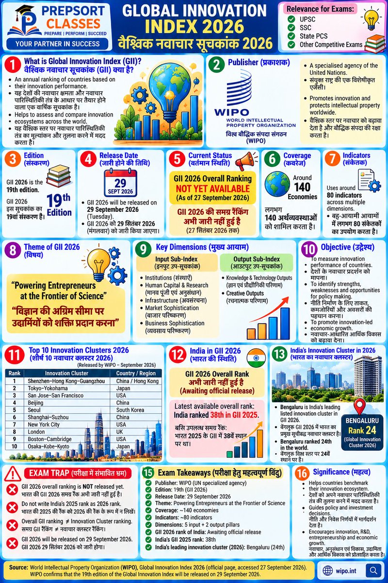 SachinMudg56786's tweet photo. 👉//Global Innovation Index 2026 & Asian Games Basic//
-Currents Affair- 🧵📌
#current #currentaffairs #UPSC #bpsc #uppcs #rpsc #SSC #ssccgl #APPSC #CGPSC #AppscJobNotification #mppsc #ukpsc #APSC #APPSC #OPSC #KPSC #GPSC #JPSC #TPSC #TNPSC #tspsc #upssscwaitinglist #upsssc https://t.co/LcbZKqjnLd