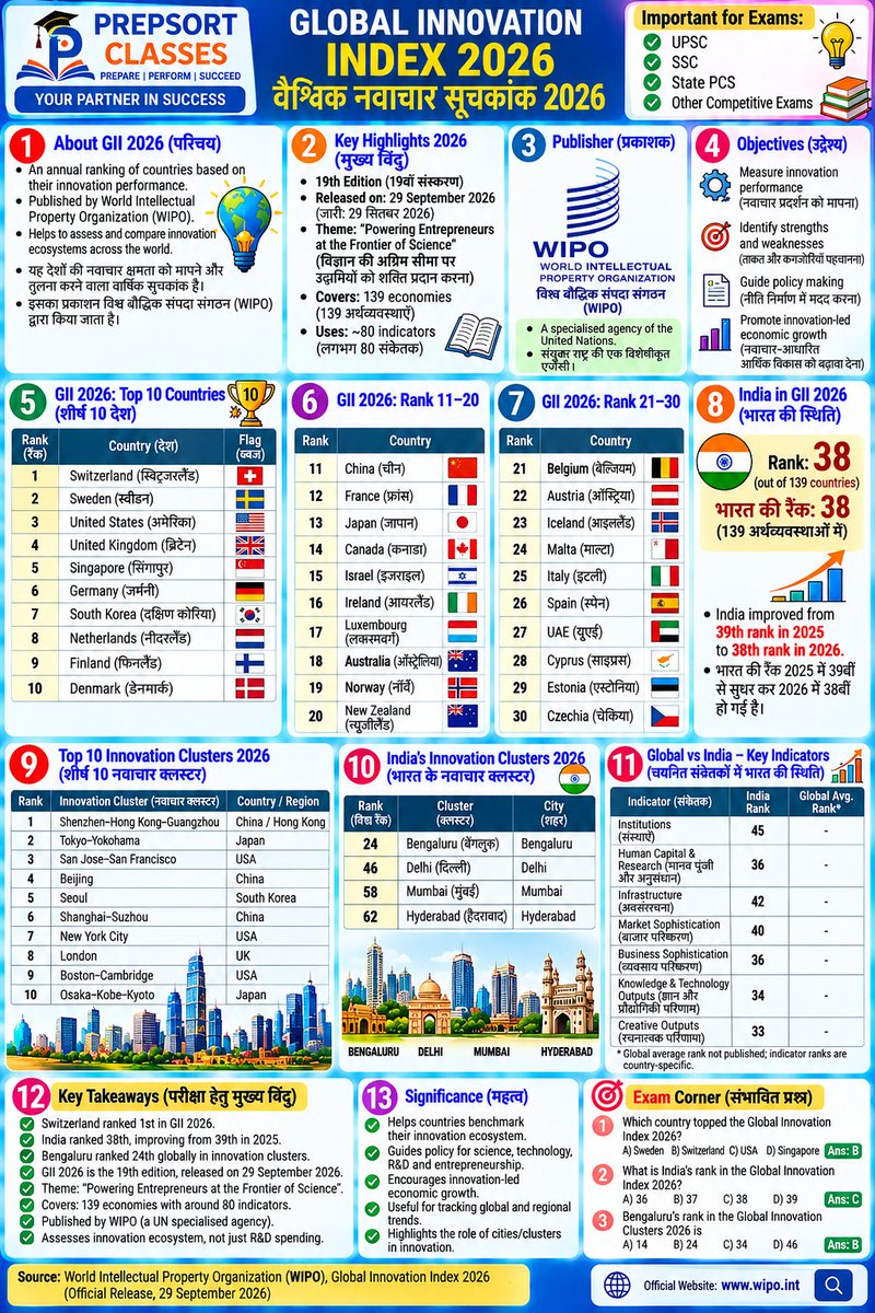 SachinMudg56786's tweet photo. 👉//Global Innovation Index 2026 & Asian Games Basic//
-Currents Affair- 🧵📌
#current #currentaffairs #UPSC #bpsc #uppcs #rpsc #SSC #ssccgl #APPSC #CGPSC #AppscJobNotification #mppsc #ukpsc #APSC #APPSC #OPSC #KPSC #GPSC #JPSC #TPSC #TNPSC #tspsc #upssscwaitinglist #upsssc https://t.co/LcbZKqjnLd