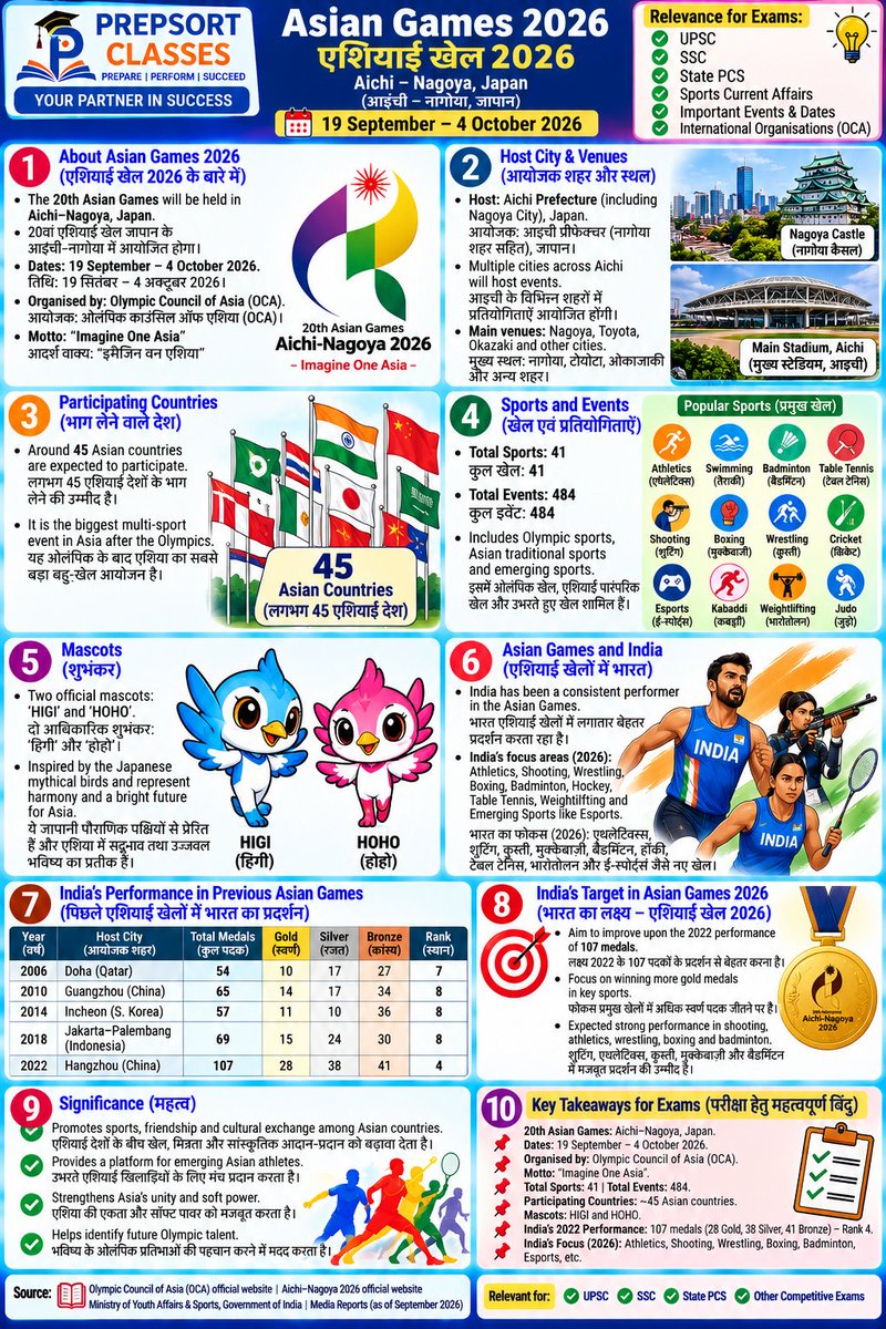 SachinMudg56786's tweet photo. 👉//Global Innovation Index 2026 & Asian Games Basic//
-Currents Affair- 🧵📌
#current #currentaffairs #UPSC #bpsc #uppcs #rpsc #SSC #ssccgl #APPSC #CGPSC #AppscJobNotification #mppsc #ukpsc #APSC #APPSC #OPSC #KPSC #GPSC #JPSC #TPSC #TNPSC #tspsc #upssscwaitinglist #upsssc https://t.co/LcbZKqjnLd