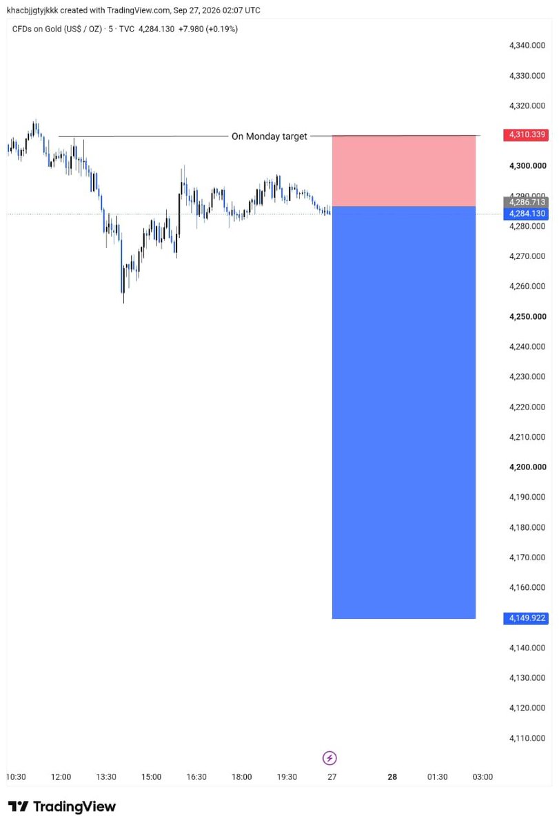 GOLDhxps's tweet photo. #XAUUSD-#MONDAY SELL NOW 🚨 
📈GOLD~ 4285-4290📈

TP1 :: 4280
TP2 :: 4270
TP3 :: 4260
TP4 :: 4250
TP5 :: 4240
TP6 :: 4230
TP7 :: 4220
TP8 :: 4210
TP9 :: 4200

SL :: 4300 https://t.co/31ja7dQ4Gi