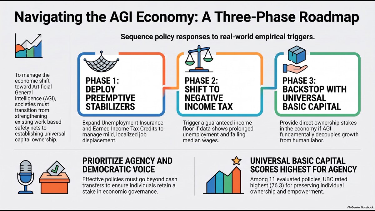 An infographic titled 'Navigating the AGI Economy: A Three-Phase Roadmap' outlines policy phases including preemptive stabilizers, negative income tax, and universal basic capital.
