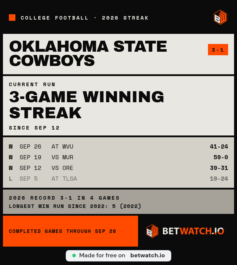 sarrycruz's tweet photo. @ginoliciousboss The Tulsa opener is becoming a distant memory. Three straight wins, including Oregon, tend to help https://t.co/yy50AA5uXO