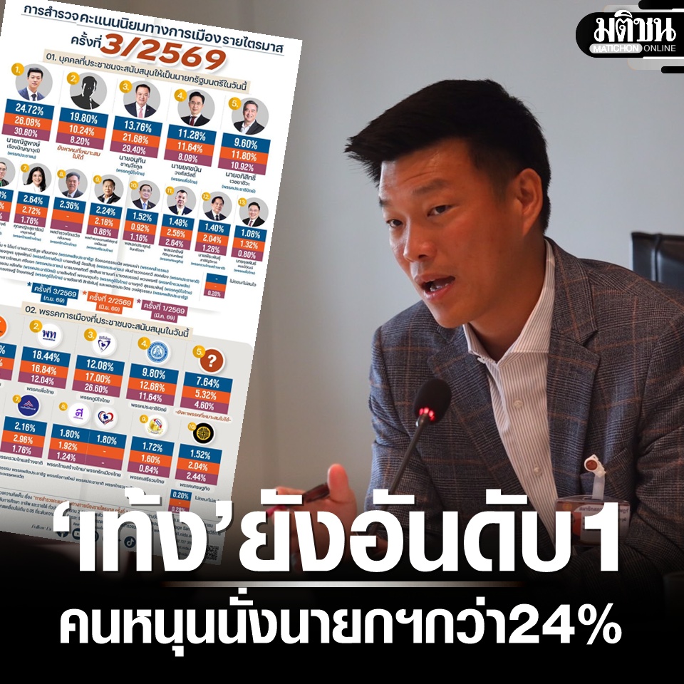 MatichonOnline's tweet photo. นิด้าโพลเผยผลสำรวจคะแนนนิยมทางการเมือง ไตรมาส3 ‘เท้ง’ ยังมาอันดับ 1 คนหนุนนั่งนายกฯ
#มติชนออนไลน์ #นิด้าโพล https://t.co/thFDADnn7E