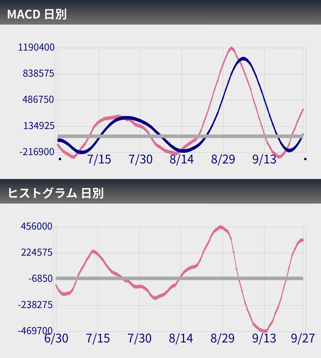 btc_bots's tweet photo. 【速報】ビットコインのMACD(9/27)
MACD:359,480
signal:20,091
ヒストグラム:339,389

#MACD #BTC https://t.co/mCKOrsBpwV
