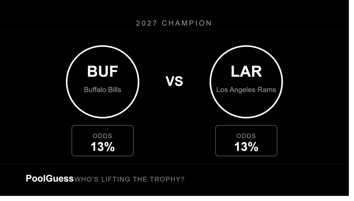 Pool_Guess's tweet photo. Buffalo Bills or LA Rams who's lifting the trophy in 2027?
🏈 Bills
🏈 Rams
🤷 Someone else entirely
Vote, then go back it on PoolGuess. https://t.co/JorGpHSkTV