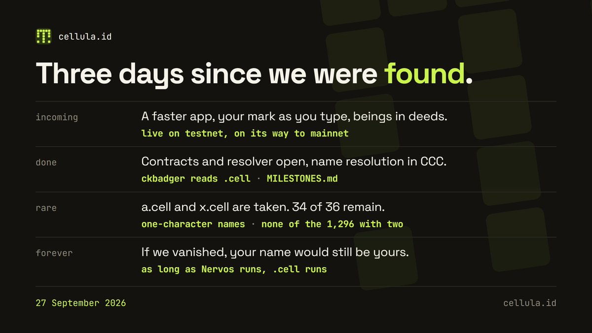 cellula_id's tweet photo. https://t.co/JriI7lUUtl went live, and three days ago you found us. A lot has happened since, and more is being finished behind the scenes. Here's the update.

Live on testnet, incoming to mainnet:

• A faster app. Explore now loads a page at a time instead of reading every name in your browser.

• Your avatar as you type. Pick a name and its mark lights up before you claim it. It's worked out from the name itself, so it's the same everywhere.

• Names held as a deed: a Spore that controls the name. A deed wakes the name's living being, and it works as a piggy bank. Anyone can feed it 73 CKB or more and leave a note. It piles up inside the deed until you empty it, and goes with the deed if you sell it.

Done:

• Open for anyone to check: the contracts, which rebuild byte for byte, the resolver, which is one docker run, and our write-ups.

• CCC 1.23.0 shipped name resolution, our first feature in it. Jan Xie's ckbadger explorer now reads .cell natively. Next on our list: the CKB Explorer.

• a.cell and x.cell are taken. 34 of the 36 one-character names are still free.

Next for the beings: Fiber, for meals under 73 CKB.

And unlike most apps: if we vanished tomorrow, your name would still be yours until it expires. Anyone could renew it, and the app itself is published on CKB, so anyone could rebuild it from a public node. 

As long as Nervos runs, .cell runs.

Milestones: https://t.co/ePxCxXfxQV https://t.co/27SKwOqX21
