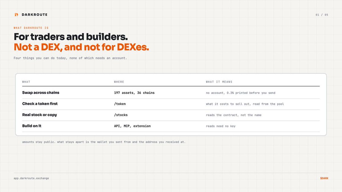 darkrouteRH's tweet photo. People keep asking what DarkRoute is actually for. Fair.

It is for traders and for builders. It is not a DEX, and it is not something DEXes plug into.

Four things you can do today, none of which needs an account:

Swap across 197 assets on 36 chains, with the 0.3% fee printed before you send anything.
Check what a token on Robinhood Chain really costs to sell out of, read from its own pools.
Tell a real tokenized stock from a copy at /stocks.
Build on the same data through a keyless API, an MCP server, or the Chrome extension.

Amounts stay public. What stays apart is the wallet you sent from and the address you received at.

https://t.co/ji1566E6kt