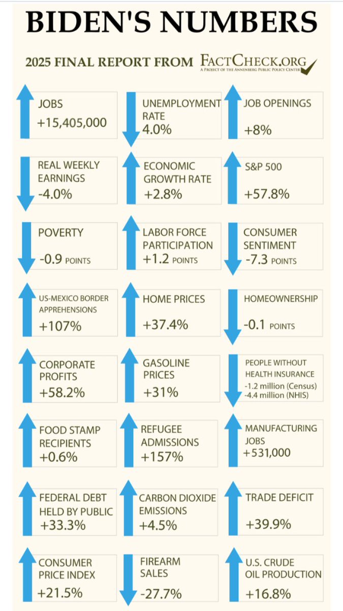 JDVans's tweet photo. Inflation was terrible under Biden, and it's worse under Trump.

The highest gas prices ever recorded was in June 2022.

The highest diesel prices ever recorded are under Trump.

Politicians prioritize corporate profits over quality of life because corporations are their donors. https://t.co/cHem5zCiSi