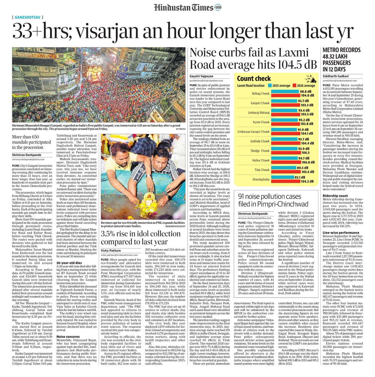 ymjoshi's tweet photo. Pune’s Ganesh immersion procession was among the noisiest, longest and most monotonous this year — 33+ hours, an hour longer than last year, with Laxmi Road averaging 104.5 dB. All this despite mounting criticism &amp; repeated police assurances of curbs. Numbers tell the story https://t.co/ZmgTh9qoZz