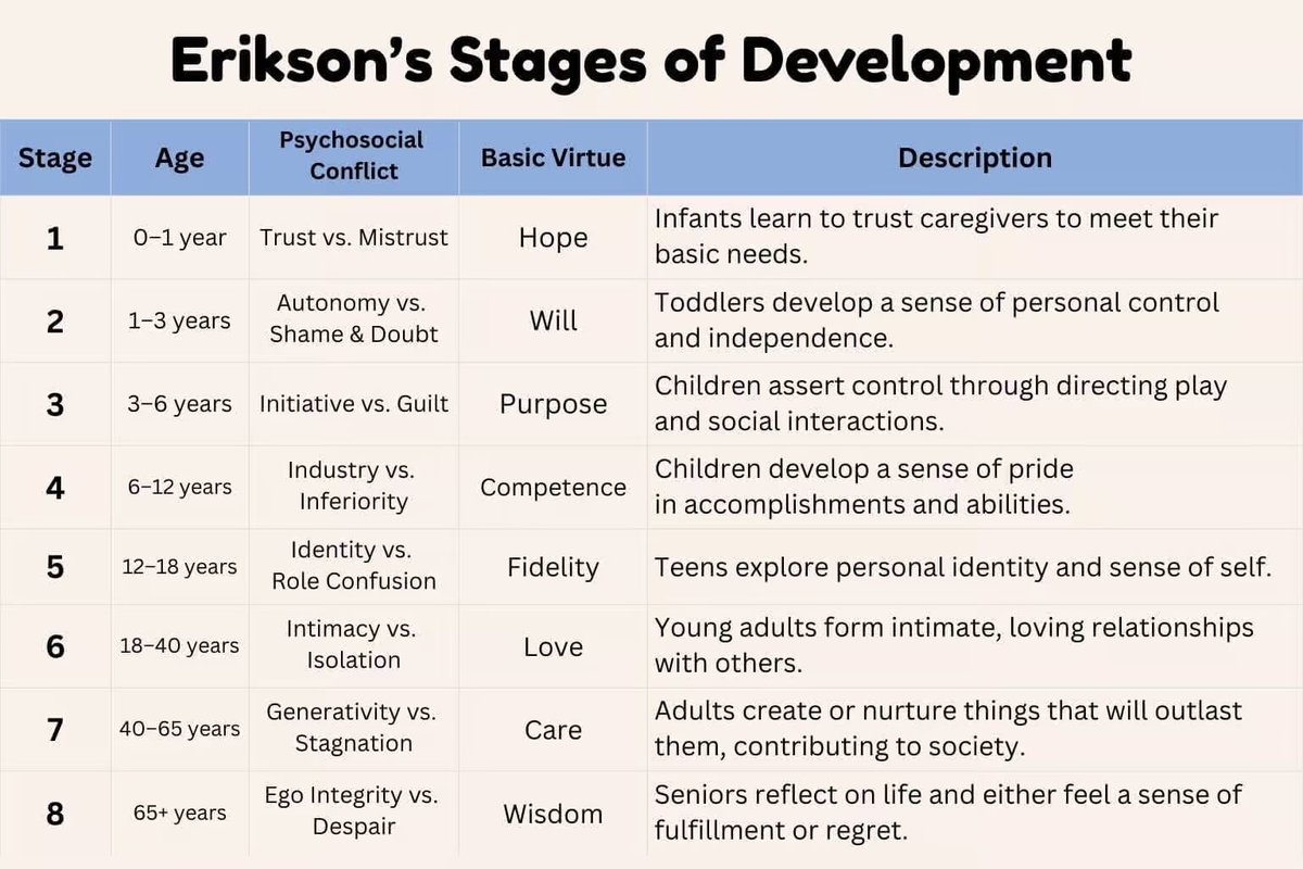 nmfcbg_'s tweet photo. ang cute, no #rpmtwt? kapag na-master mo na yung 8 stages ni Erik Erikson, parang matutukoy mo na rin kung anong stage of psychosocial development ang mga tao sa paligid mo. HAHAHAHAHAHAHAHA https://t.co/CXJFMnqHv1